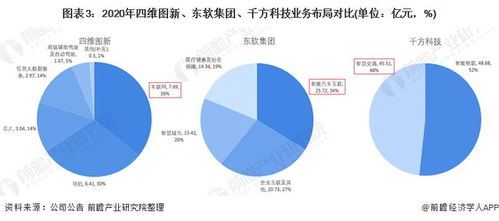 2021中國車聯網龍頭對比 四維圖新、東軟集團、千方科技，誰主技術沉浮？